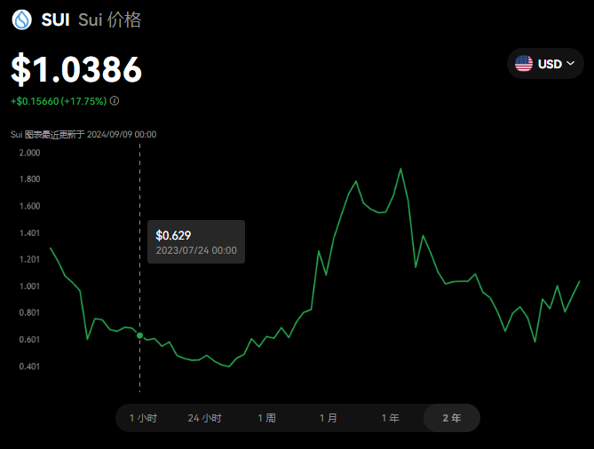 SUI在这次牛市中会达到多少美金？sui币未来价格预测