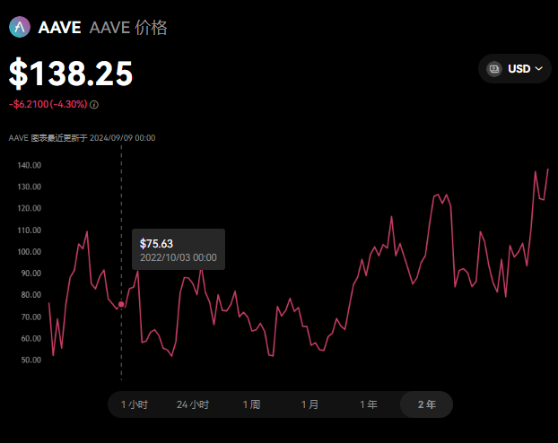 aave币投资靠谱吗？AAVE币未来一个多少钱